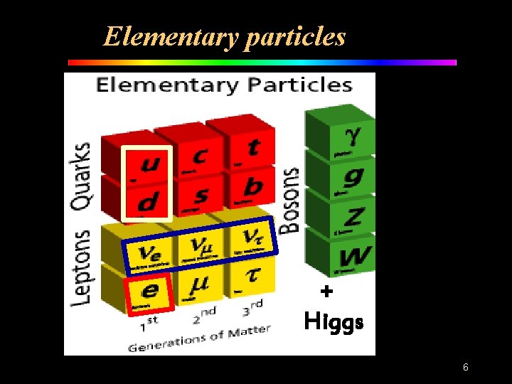 Elementary particles + Higgs 6 