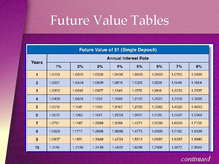 Future Value Tables continued 