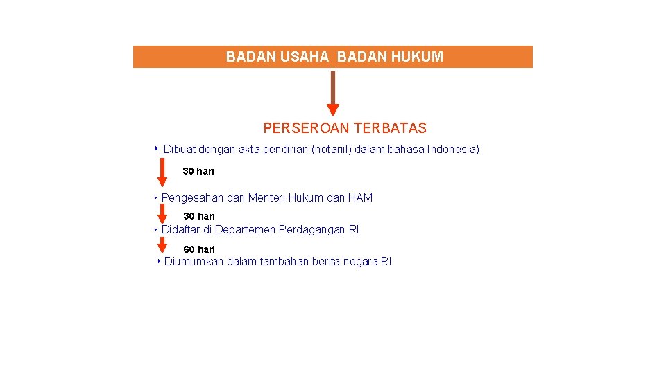 BADAN USAHA BADAN HUKUM PERSEROAN TERBATAS ‣ Dibuat dengan akta pendirian (notariil) dalam bahasa