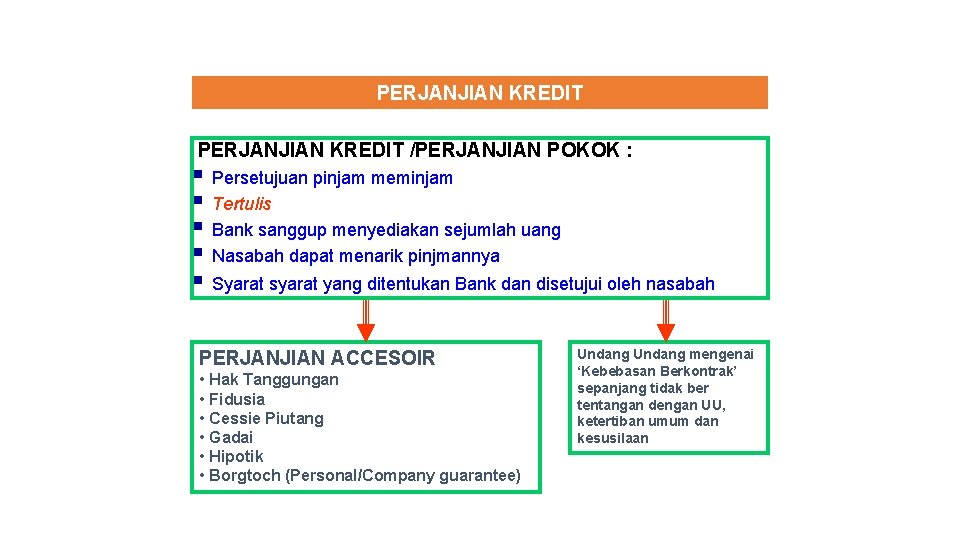 PERJANJIAN KREDIT /PERJANJIAN POKOK : § Persetujuan pinjam meminjam § Tertulis § Bank sanggup