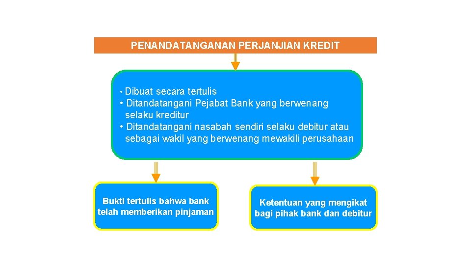 PENANDATANGANAN PERJANJIAN KREDIT • Dibuat secara tertulis • Ditandatangani Pejabat Bank yang berwenang selaku