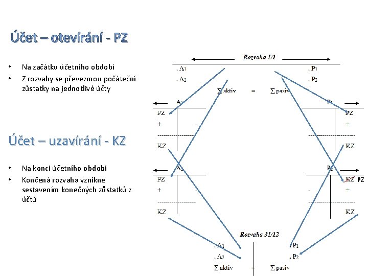 Účet – otevírání - PZ • • Na začátku účetního období Z rozvahy se