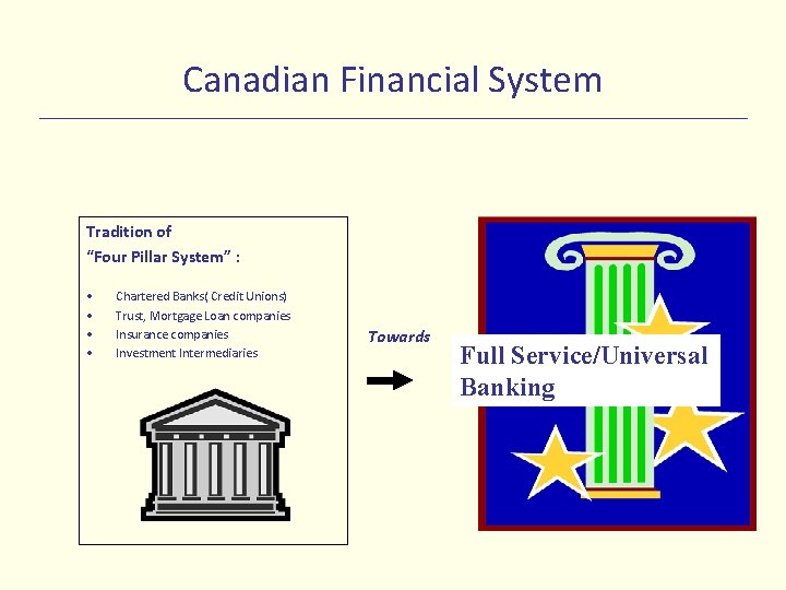 Canadian Financial System Tradition of “Four Pillar System” : • • Chartered Banks( Credit
