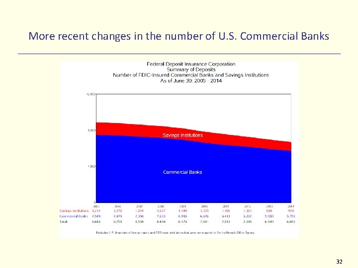 More recent changes in the number of U. S. Commercial Banks 32 