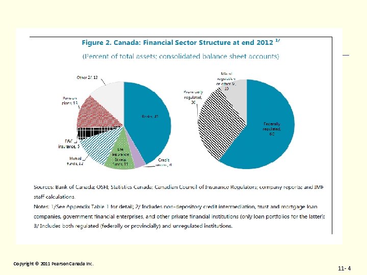 Copyright 2011 Pearson Canada Inc. 11 - 4 