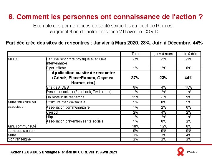 6. Comment les personnes ont connaissance de l'action ? Exemple des permanences de santé