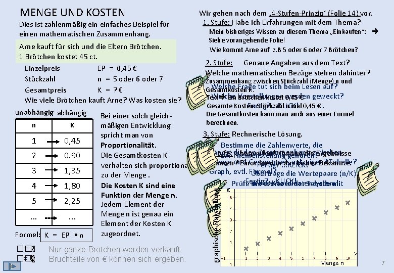 Dies ist zahlenmäßig einfaches Beispiel für einen mathematischen Zusammenhang. Arne kauft für sich und