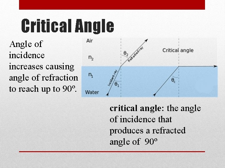 Critical Angle of incidence increases causing angle of refraction to reach up to 90º.