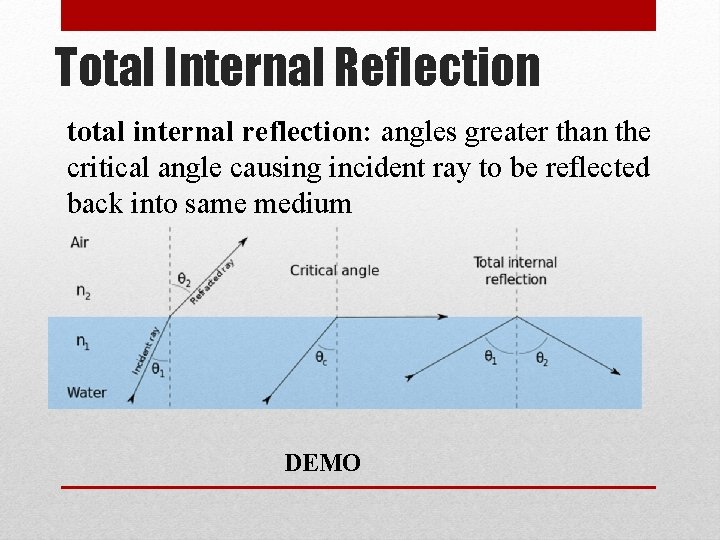 Total Internal Reflection total internal reflection: angles greater than the critical angle causing incident