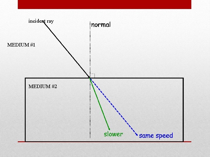 incident ray MEDIUM #1 MEDIUM #2 