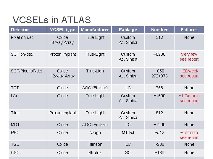 VCSELs in ATLAS Detector VCSEL type Manufacturer Package Number Failures Pixel on-det. Oxide 8