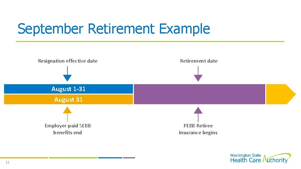 September Retirement Example Resignation effective date August 1 -31 August 31 Employer-paid SEBB benefits
