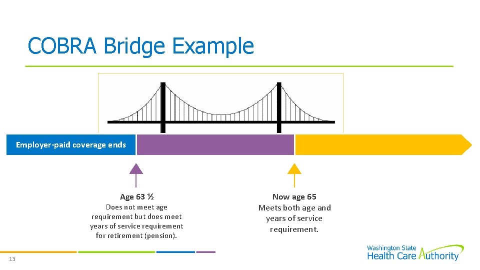 COBRA Bridge Example Employer-paid coverage ends Age 63 ½ Enroll in COBRA up to