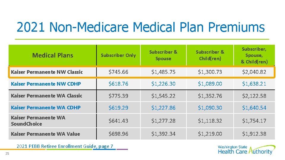 2021 Non-Medicare Medical Plan Premiums Subscriber Only Subscriber & Spouse Subscriber & Child(ren) Subscriber,