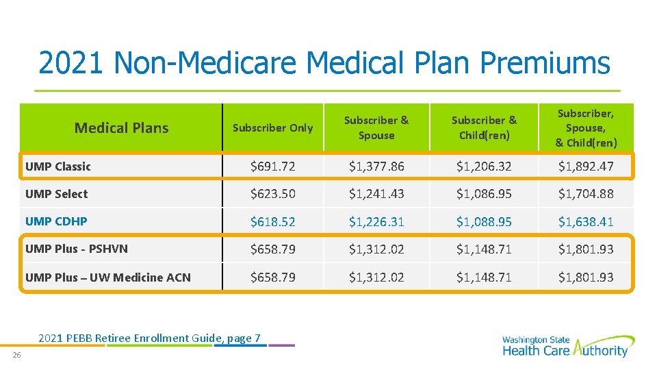 2021 Non-Medicare Medical Plan Premiums Subscriber Only Subscriber & Spouse Subscriber & Child(ren) Subscriber,