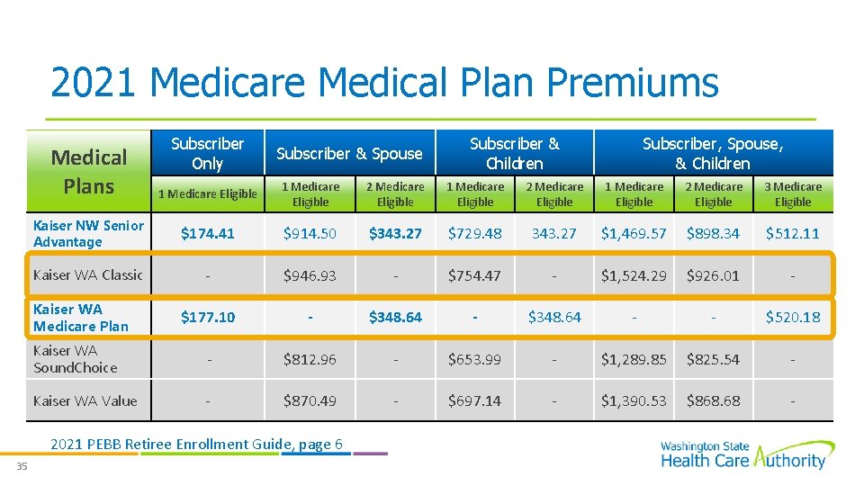 2021 Medicare Medical Plan Premiums Medical Plans Subscriber Only Subscriber & Spouse Subscriber, Spouse,