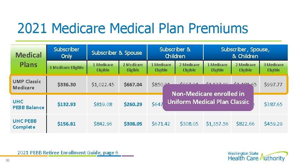 2021 Medicare Medical Plan Premiums Medical Plans Subscriber Only Subscriber & Spouse Subscriber, Spouse,