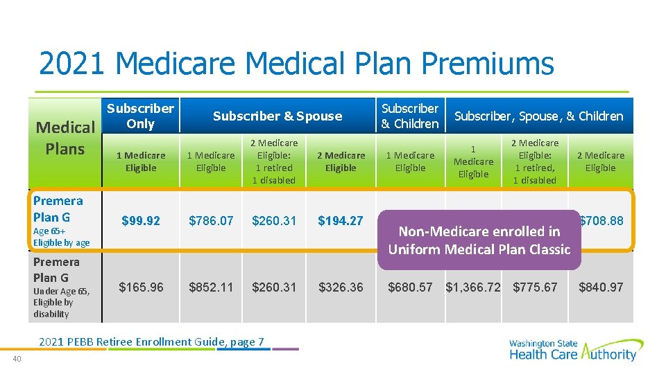 2021 Medicare Medical Plan Premiums Medical Plans Premera Plan G Age 65+ Eligible by
