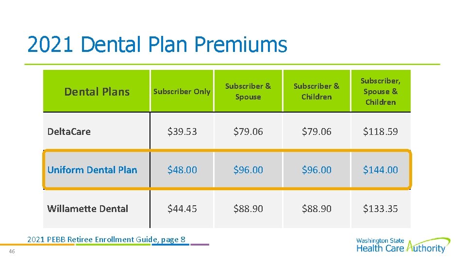 2021 Dental Plan Premiums Subscriber Only Subscriber & Spouse Subscriber & Children Subscriber, Spouse