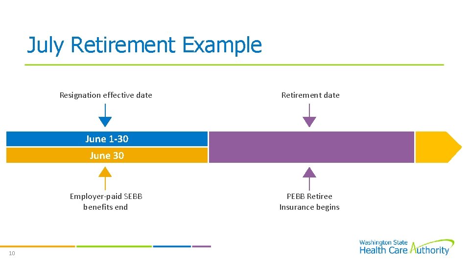 July Retirement Example Resignation effective date June 1 -30 June 30 Employer-paid SEBB benefits