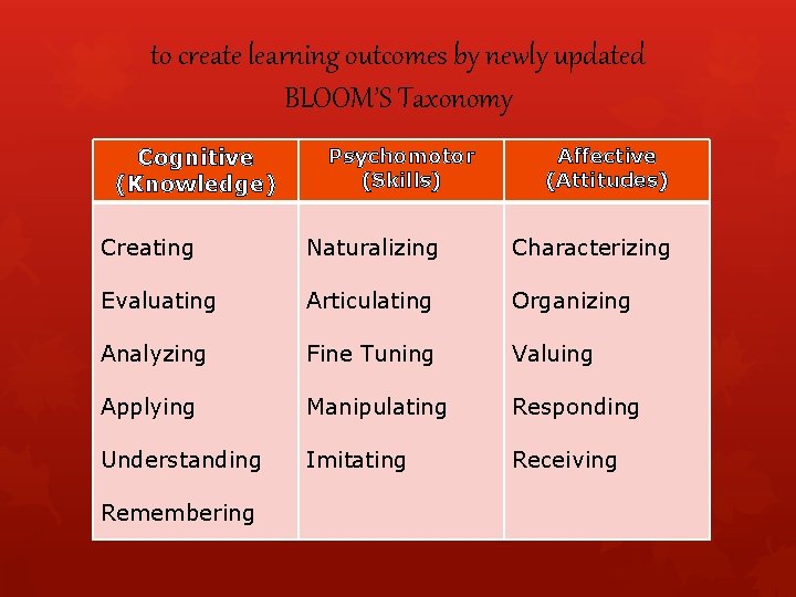 to create learning outcomes by newly updated BLOOM’S Taxonomy Cognitive (Knowledge) Psychomotor (Skills) Affective