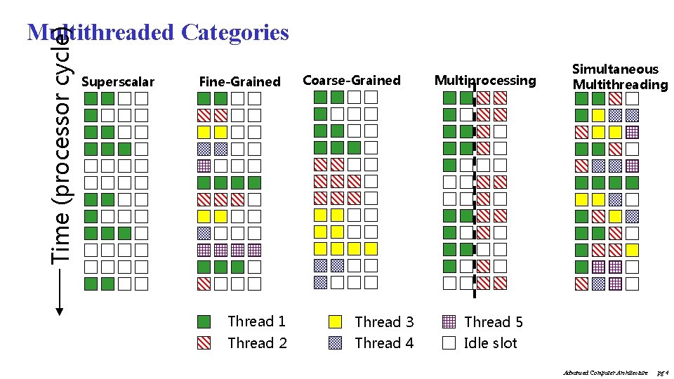 Time (processor cycle) Multithreaded Categories Superscalar Fine-Grained Thread 1 Thread 2 Coarse-Grained Thread 3