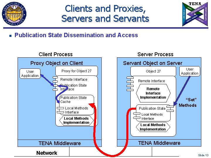 Clients and Proxies, Servers and Servants n Publication State Dissemination and Access Client Process