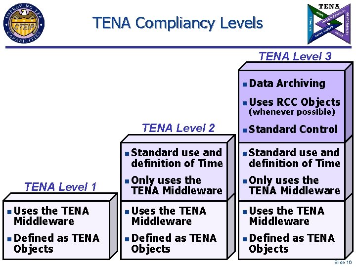 TENA Compliancy Levels TENA Level 3 TENA Level 2 n TENA Level 1 n