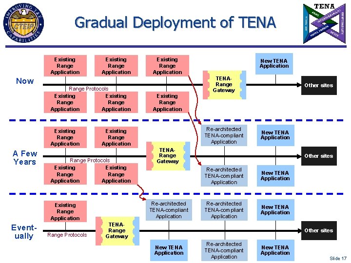 Gradual Deployment of TENA Existing Range Application Now Range Protocols Existing Range Application A