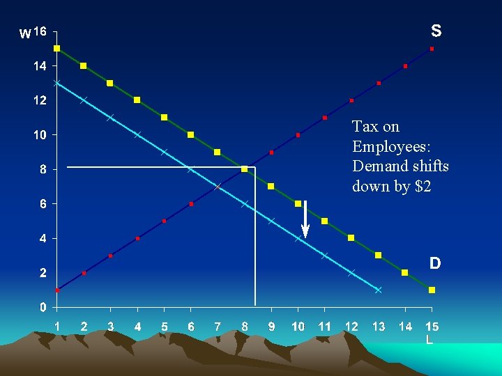 Tax on Employees: Demand shifts down by $2 