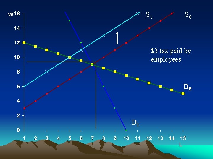 S 1 S 0 $3 tax paid by employees DI 