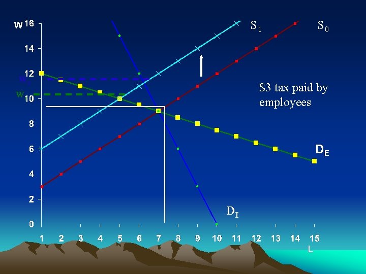 S 1 wr wr S 0 $3 tax paid by employees DI 