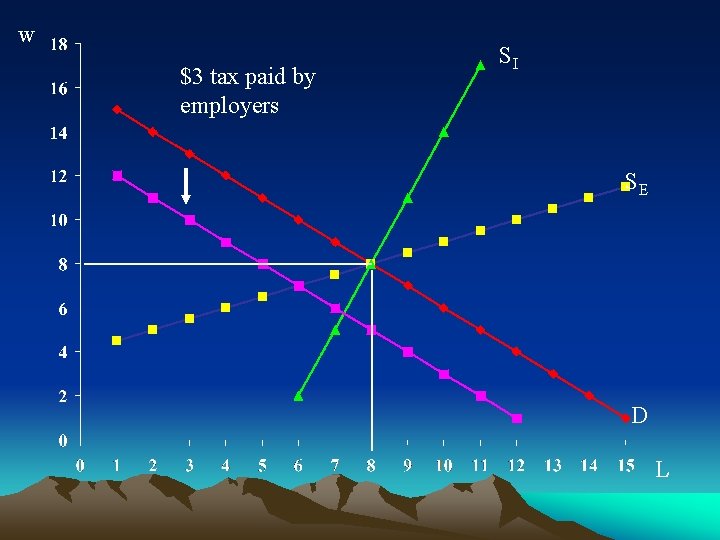 w $3 tax paid by employers SI SE D L 