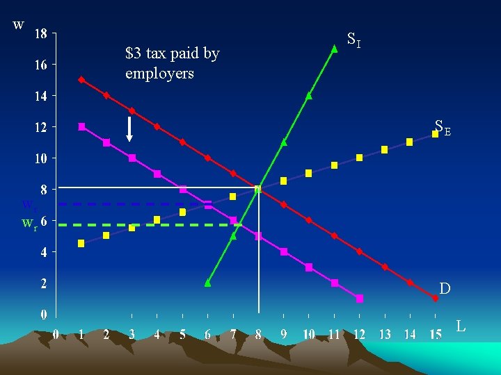 w $3 tax paid by employers SI SE wr wr D L 