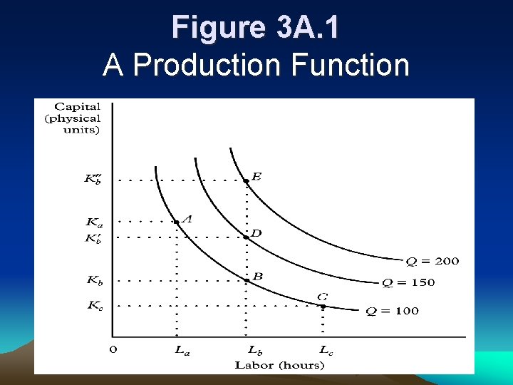 Figure 3 A. 1 A Production Function 