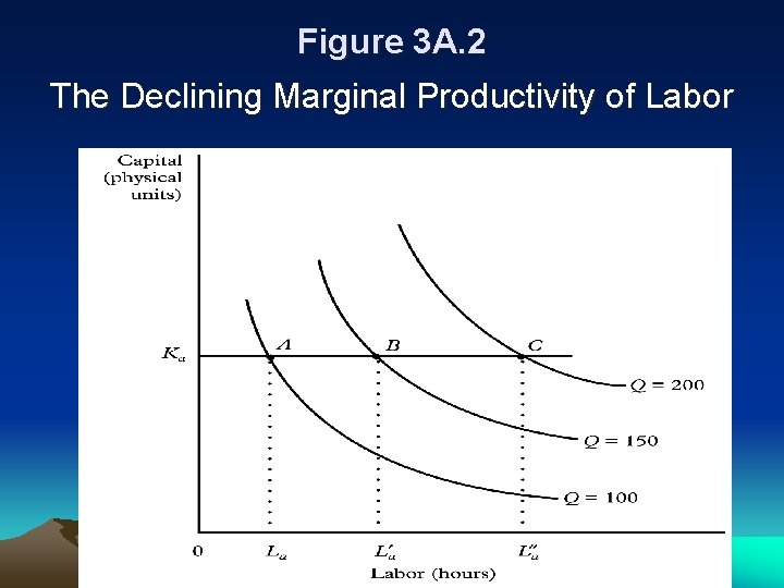 Figure 3 A. 2 The Declining Marginal Productivity of Labor 