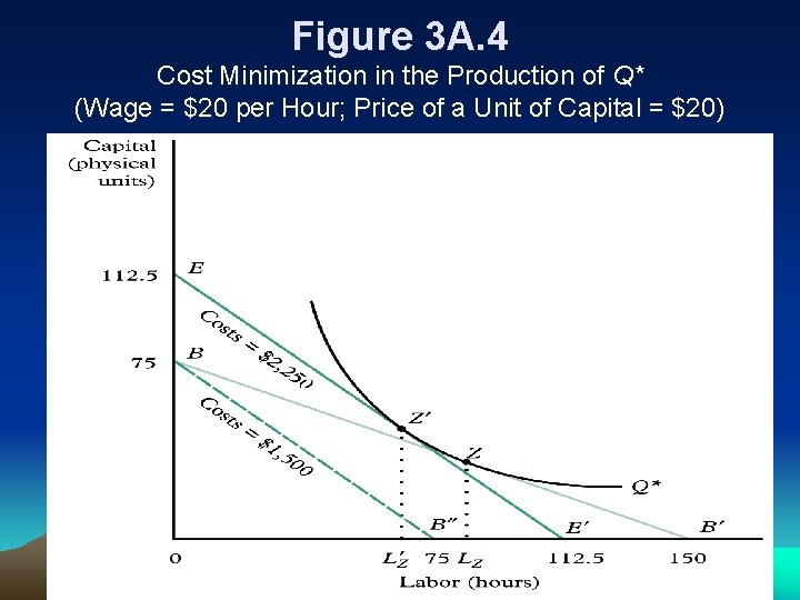 Figure 3 A. 4 Cost Minimization in the Production of Q* (Wage = $20