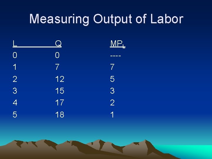 Measuring Output of Labor L 0 1 2 3 4 5 Q 0 7