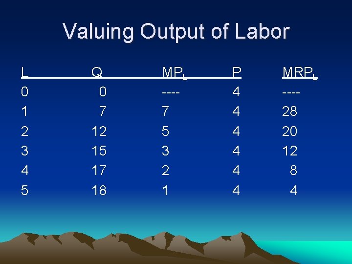 Valuing Output of Labor L 0 1 2 3 4 5 Q 0 7