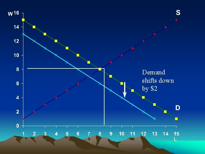 Demand shifts down by $2 
