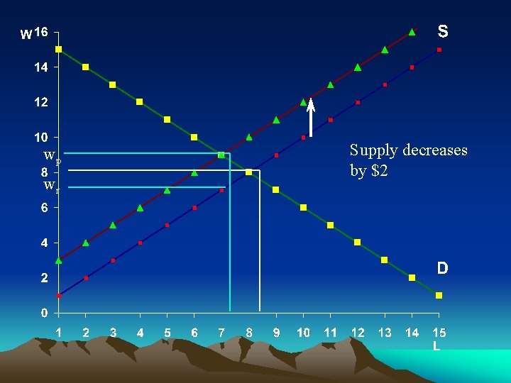 wp wr Supply decreases by $2 