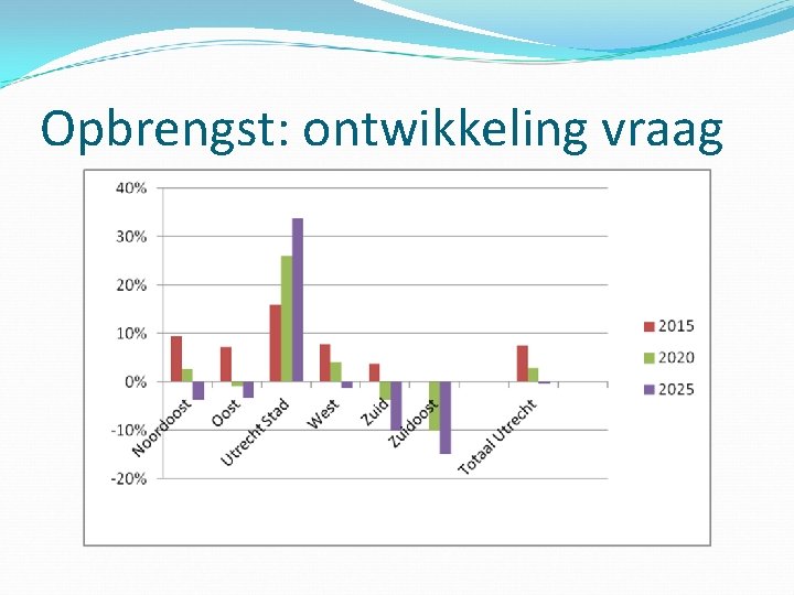 Opbrengst: ontwikkeling vraag 