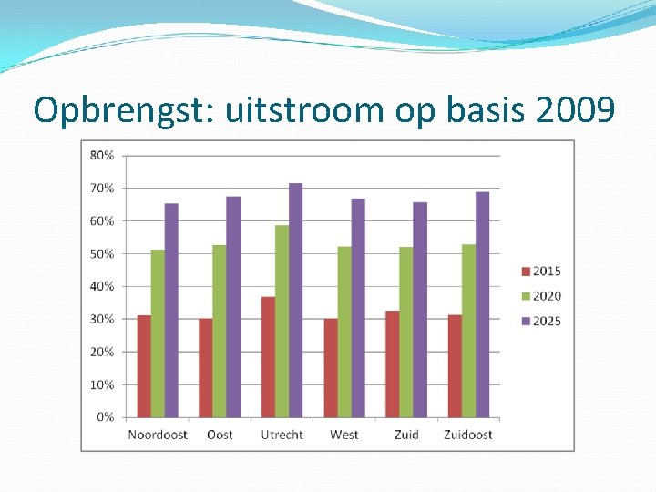 Opbrengst: uitstroom op basis 2009 