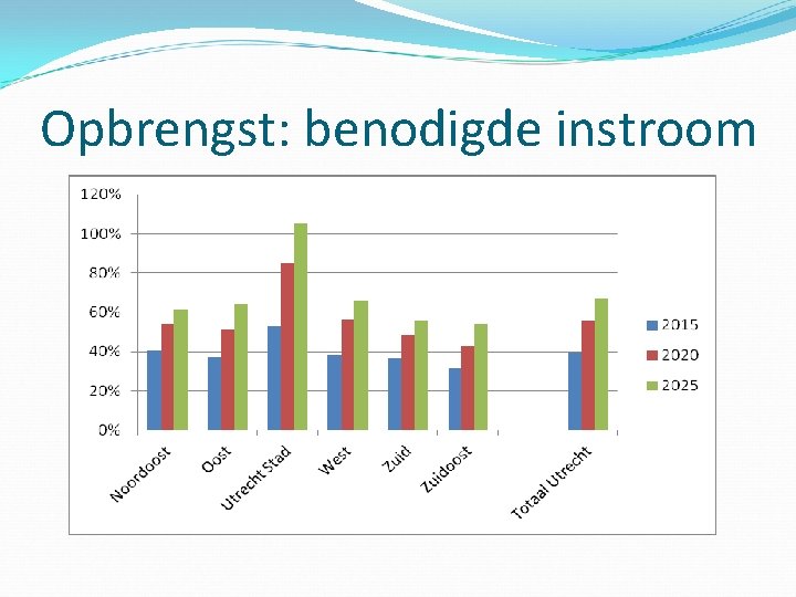 Opbrengst: benodigde instroom 