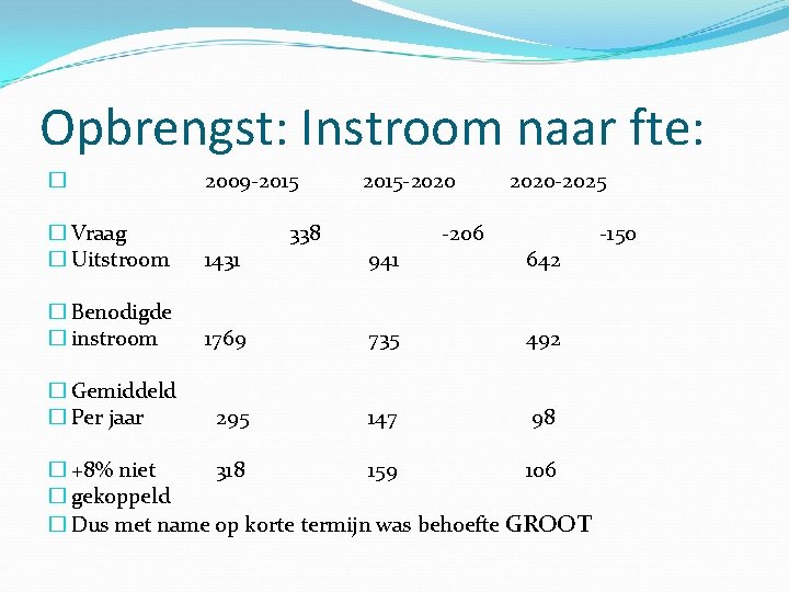 Opbrengst: Instroom naar fte: � 2009 -2015 338 2015 -2020 � Vraag � Uitstroom