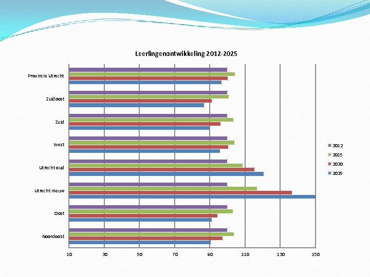 Leerlingenontwikkeling 2012 -2025 Provincie Utrecht Zuidoost Zuid West 2012 2015 2020 Utrecht oud 2025