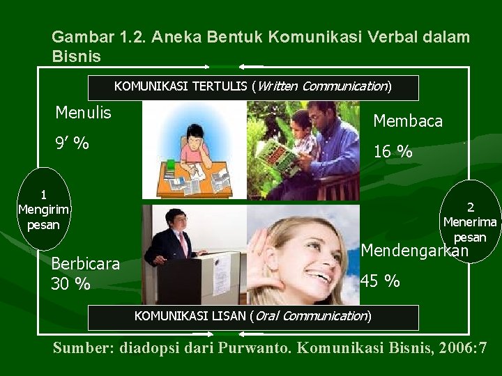 Gambar 1. 2. Aneka Bentuk Komunikasi Verbal dalam Bisnis KOMUNIKASI TERTULIS (Written Communication) Menulis