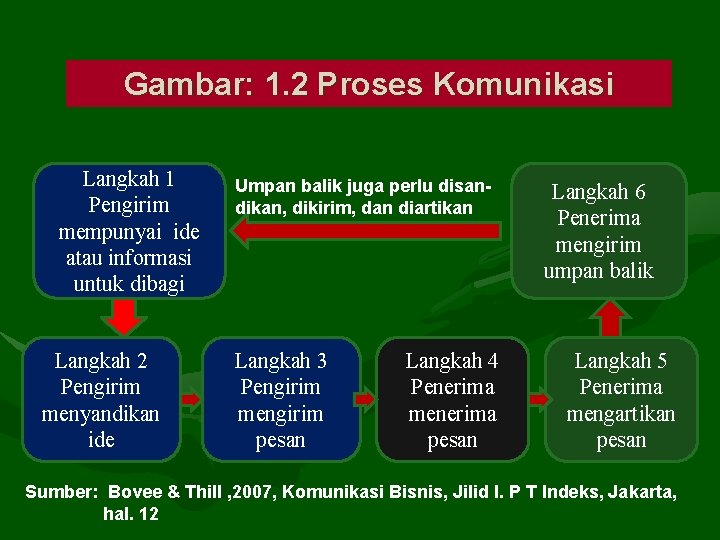 Gambar: 1. 2 Proses Komunikasi Langkah 1 Pengirim mempunyai ide atau informasi untuk dibagi