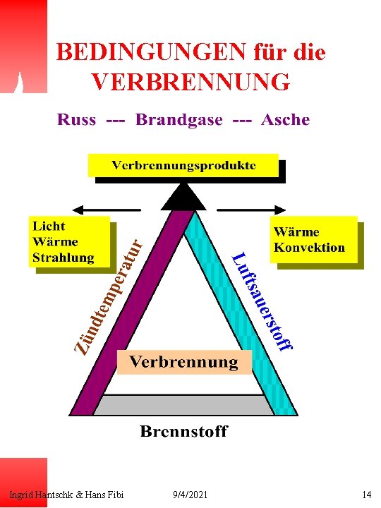 BEDINGUNGEN für die VERBRENNUNG Ingrid Hantschk & Hans Fibi 9/4/2021 14 