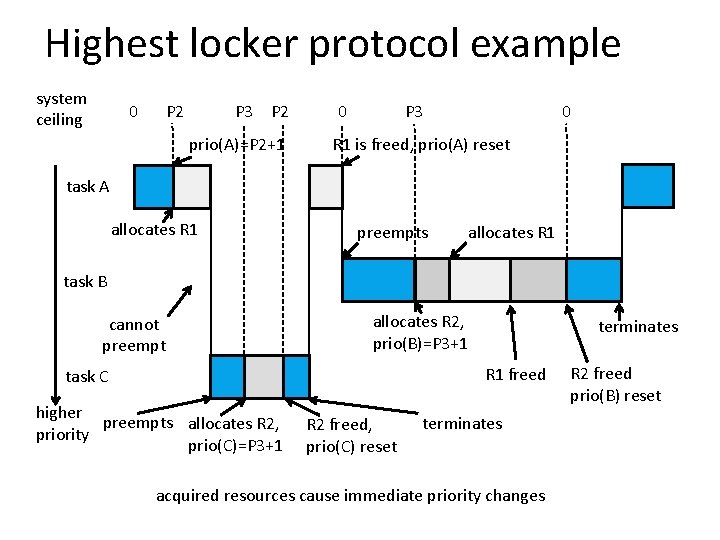 Highest locker protocol example system ceiling 0 P 2 P 3 P 2 prio(A)=P Highest locker protocol example system ceiling 0 P 2 P 3 P 2 prio(A)=P